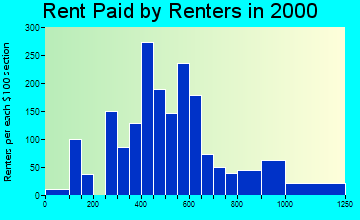 Gardner rent paid by renters graph