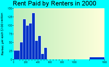 Garnett rent paid by renters graph