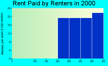 Gas rent paid by renters graph