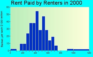 Goddard rent paid by renters graph