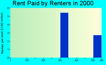 Tonsina rent paid by renters graph
