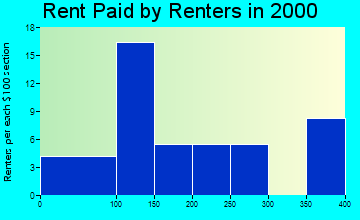 Grainfield rent paid by renters graph