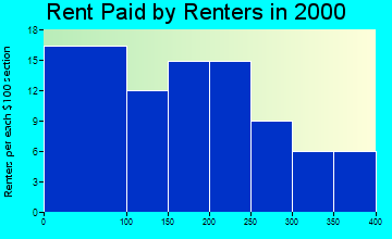 Gridley rent paid by renters graph