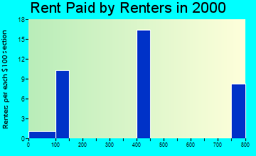 Tuluksak rent paid by renters graph