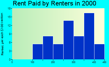 Hartford rent paid by renters graph