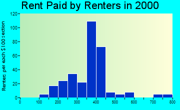 Haven rent paid by renters graph