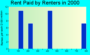 Tuntutuliak rent paid by renters graph