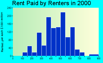 Haysville rent paid by renters graph