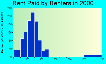 Hiawatha rent paid by renters graph