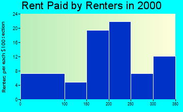 Holyrood rent paid by renters graph