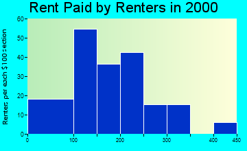 Howard rent paid by renters graph