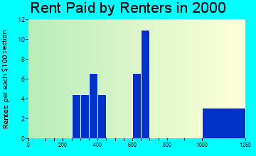 Kechi rent paid by renters graph