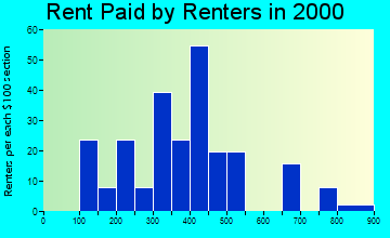 Unalakleet rent paid by renters graph