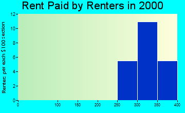 Lane rent paid by renters graph