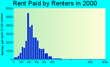 Lawrence rent paid by renters graph
