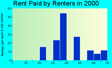 Lecompton rent paid by renters graph