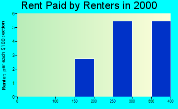 Lehigh rent paid by renters graph