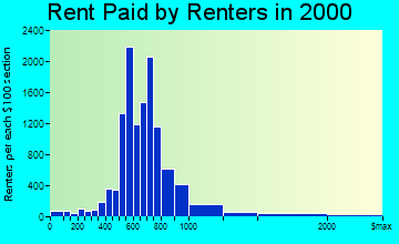 Lenexa rent paid by renters graph