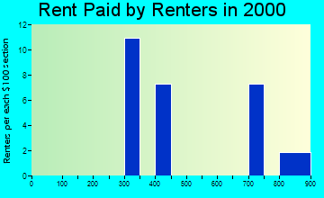 Upper Kalskag rent paid by renters graph