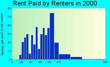 Valdez rent paid by renters graph