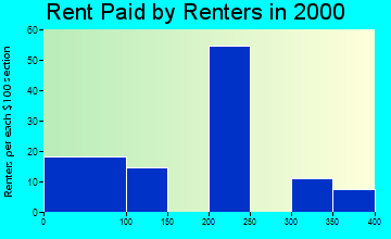McCune rent paid by renters graph