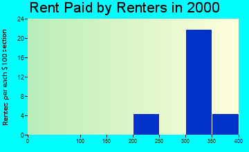 McFarland rent paid by renters graph