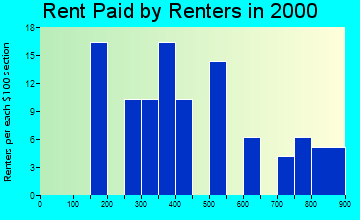 Wainwright rent paid by renters graph