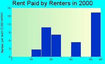 Wales rent paid by renters graph