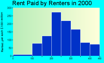 Marysville rent paid by renters graph
