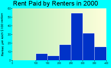 Melvern rent paid by renters graph