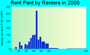 Wasilla rent paid by renters graph