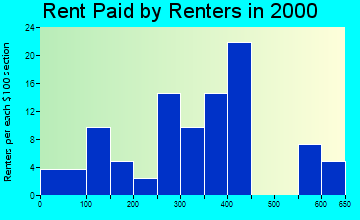 Meriden rent paid by renters graph