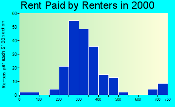 Milford rent paid by renters graph