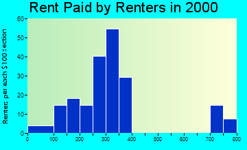 Minneola rent paid by renters graph