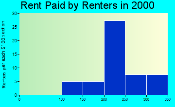 Moline rent paid by renters graph