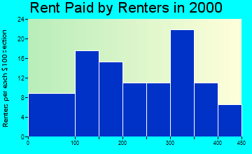 Mound City rent paid by renters graph