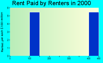 White Mountain rent paid by renters graph