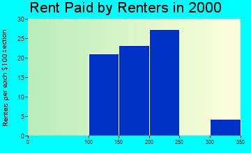 Mound Valley rent paid by renters graph