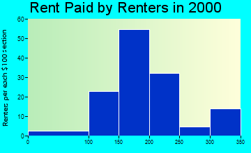 Mulberry rent paid by renters graph