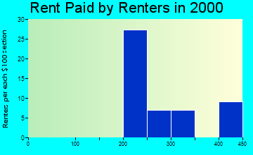 Mullinville rent paid by renters graph
