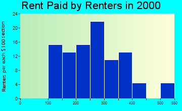 Olpe rent paid by renters graph