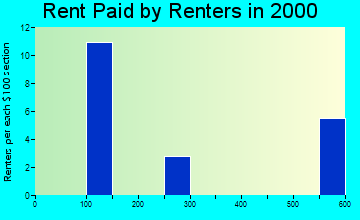 Willow Creek rent paid by renters graph