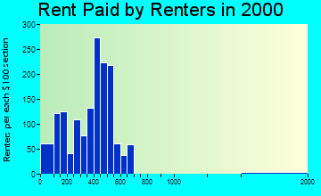 Paola rent paid by renters graph
