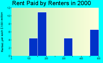Paxico rent paid by renters graph