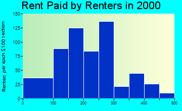 Phillipsburg rent paid by renters graph