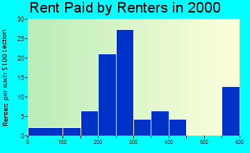 Clayhatchee rent paid by renters graph