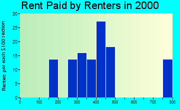 Y rent paid by renters graph