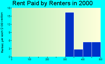 Princeton rent paid by renters graph