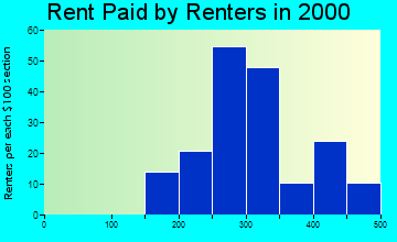 Quenemo rent paid by renters graph