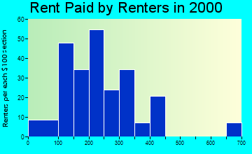 Quinter rent paid by renters graph